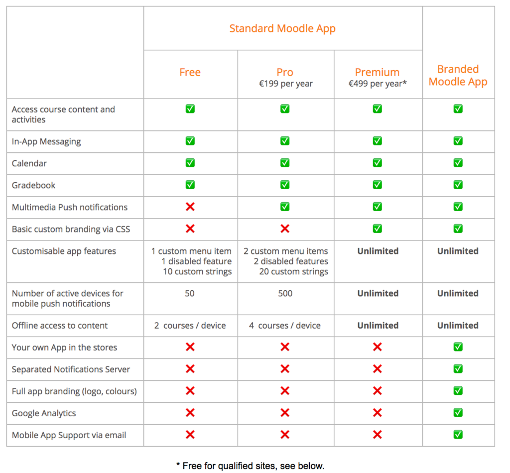 Moodle Updates Free Mobile App Plans, Limits On Push Notification, Online Content Access