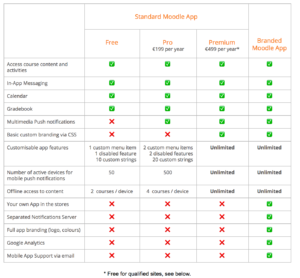 Moodle Updates Free Mobile App Plans, Limits On Push Notification, Online Content Access