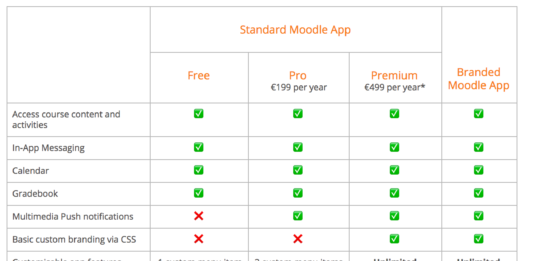 Moodle Updates Free Mobile App Plans, Limits On Push Notification, Online Content Access