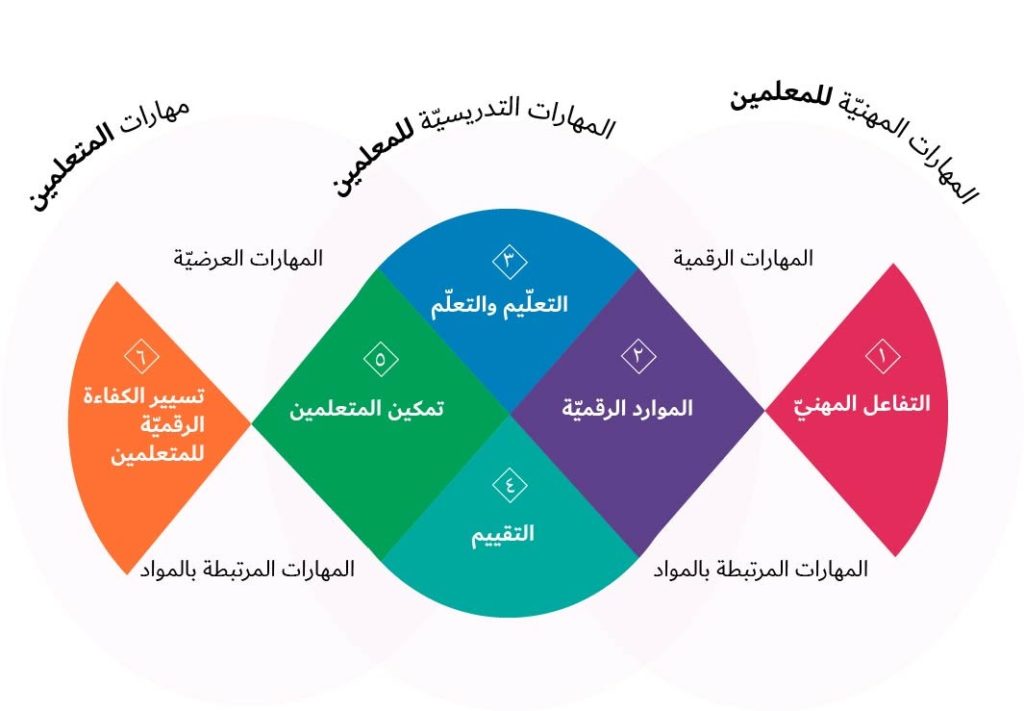 Moodle Educator Certification MEC eummena arabic