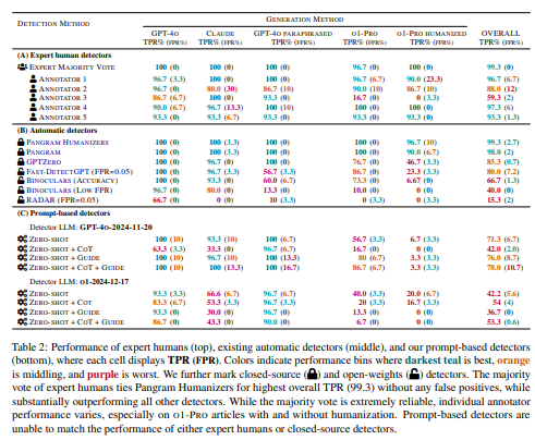 [2501.15654] People who frequently use ChatGPT for writing tasks are accurate and robust detectors of AI-generated text • arxiv